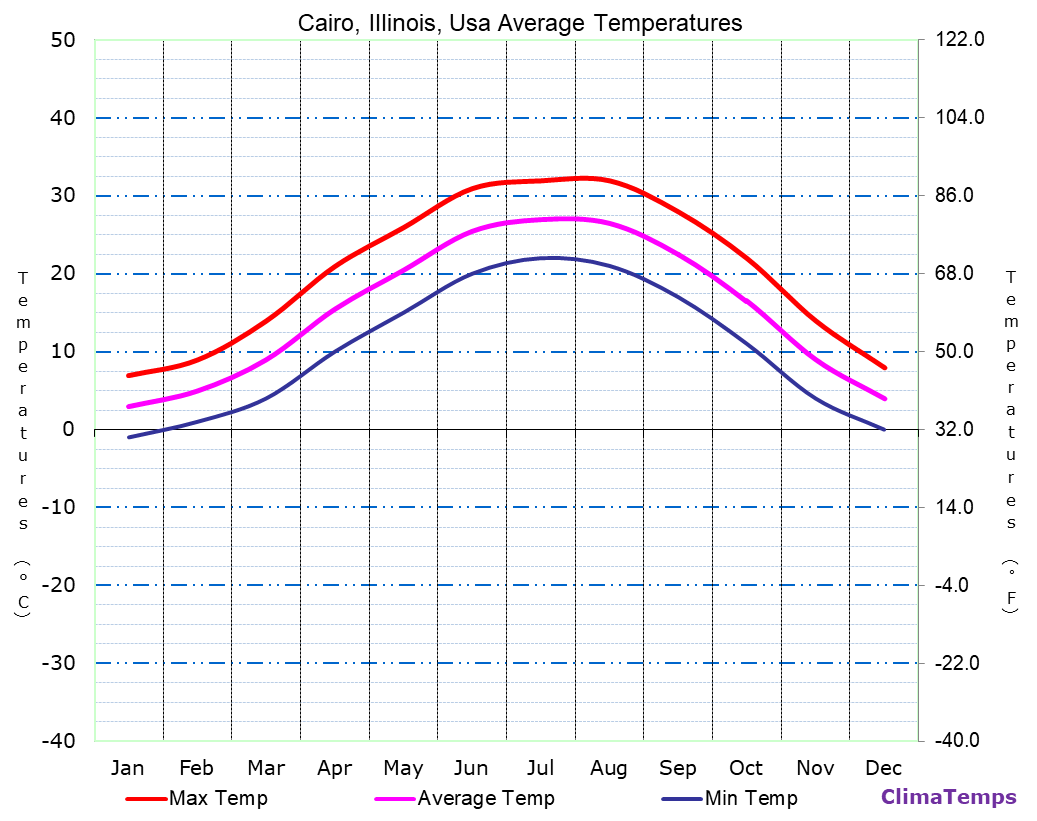 Cairo, Illinois average temperatures chart
