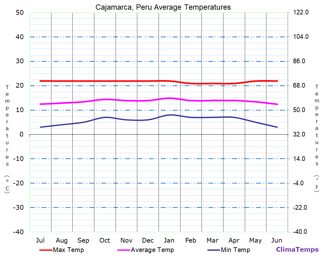 Cajamarca average temperatures chart