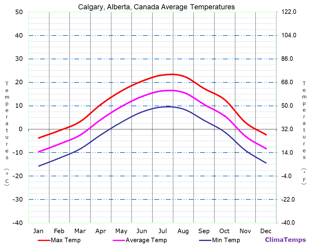 Average Temperatures in Calgary, Alberta, Canada Temperature
