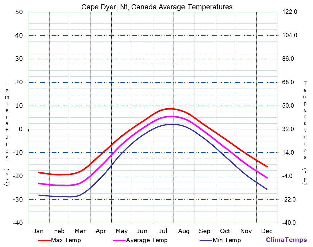 Cape Dyer, Nt average temperatures chart