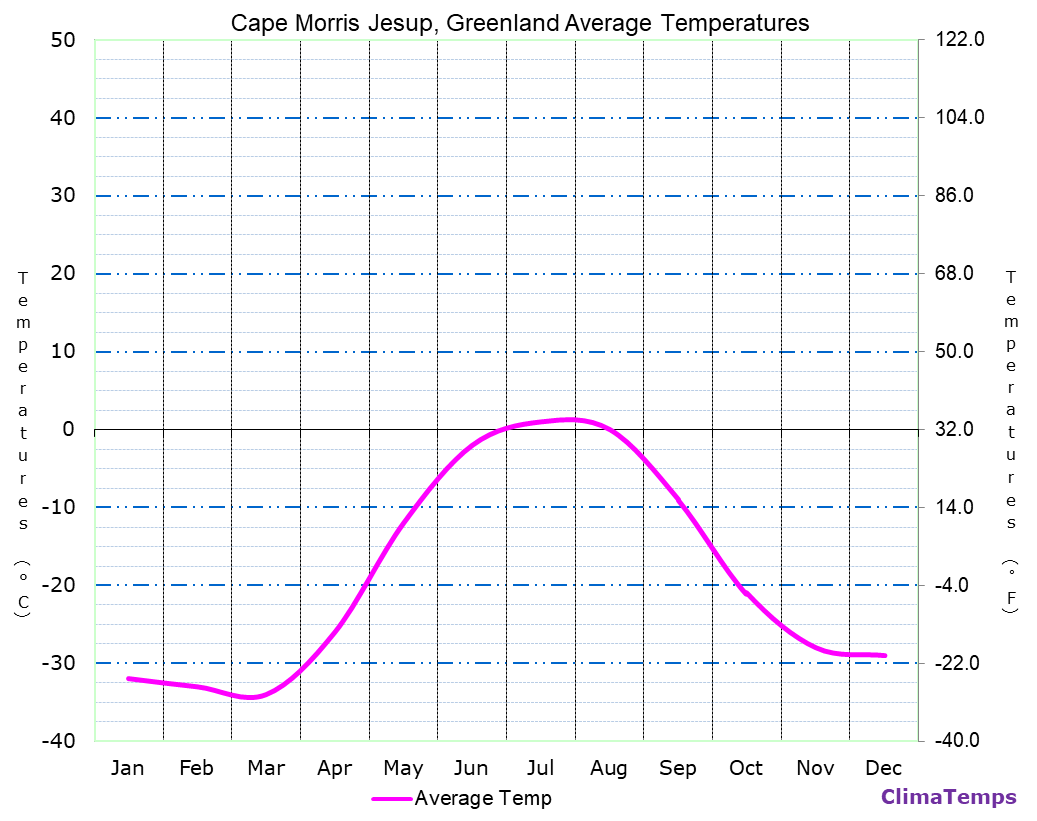 Cape Morris Jesup average temperatures chart