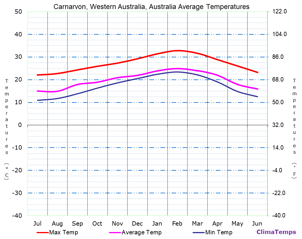 Average Temperatures in Carnarvon, Western Australia, Australia Temperature