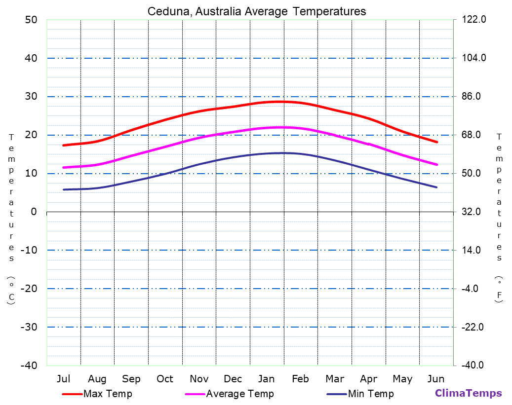 Ceduna average temperatures chart