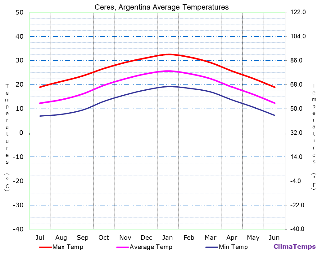 Ceres average temperatures chart