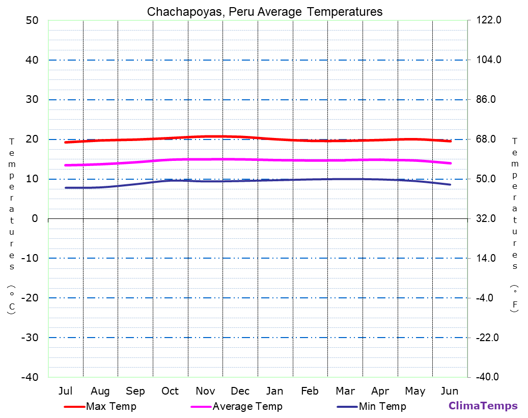 Chachapoyas average temperatures chart