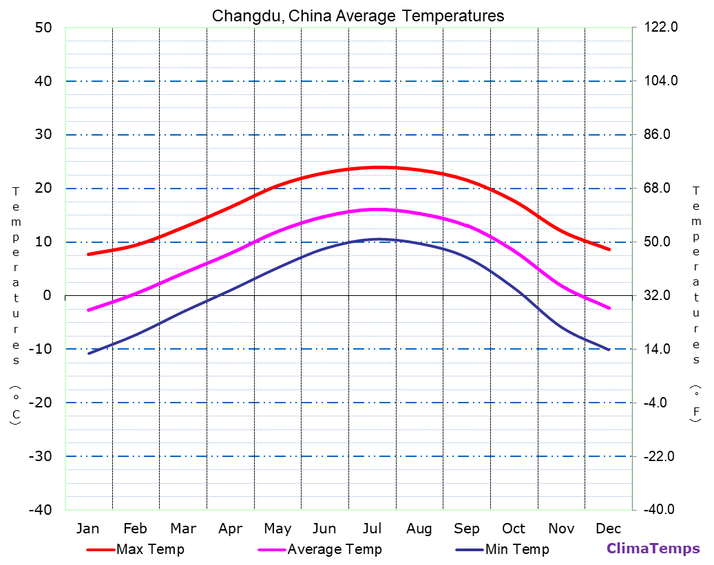 Changdu average temperatures chart