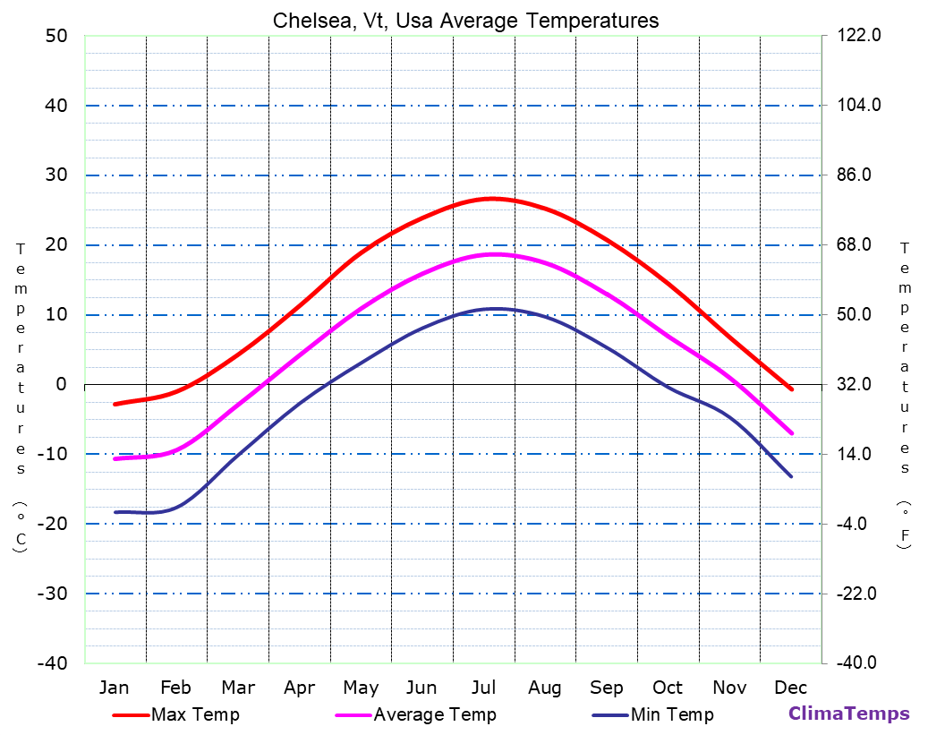 Chelsea, Vt average temperatures chart