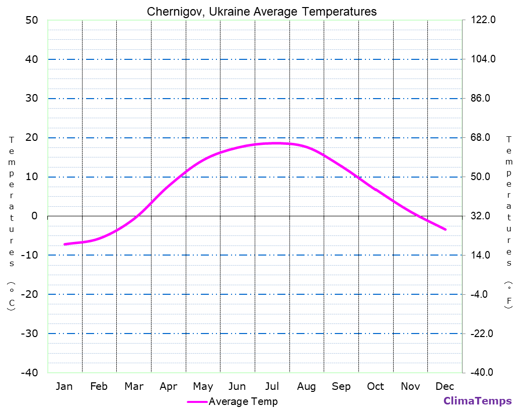 Chernigov average temperatures chart