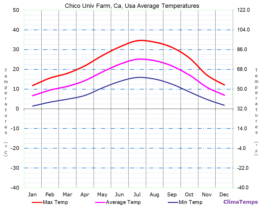 Chico Univ Farm, Ca average temperatures chart