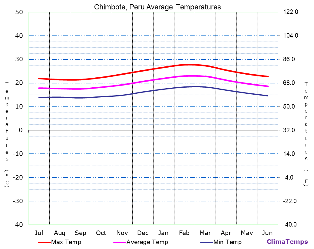 Chimbote average temperatures chart