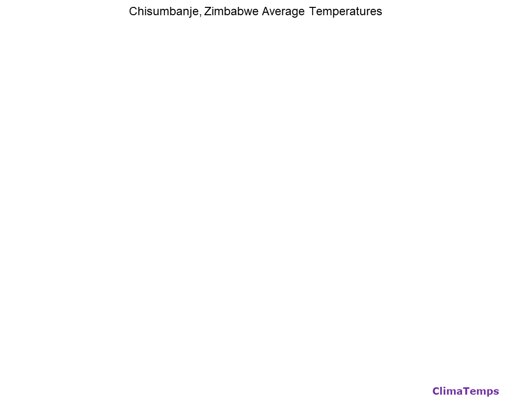 Chisumbanje average temperatures chart