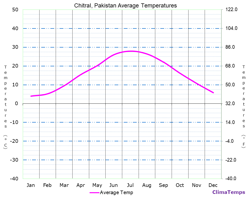 Chitral average temperatures chart
