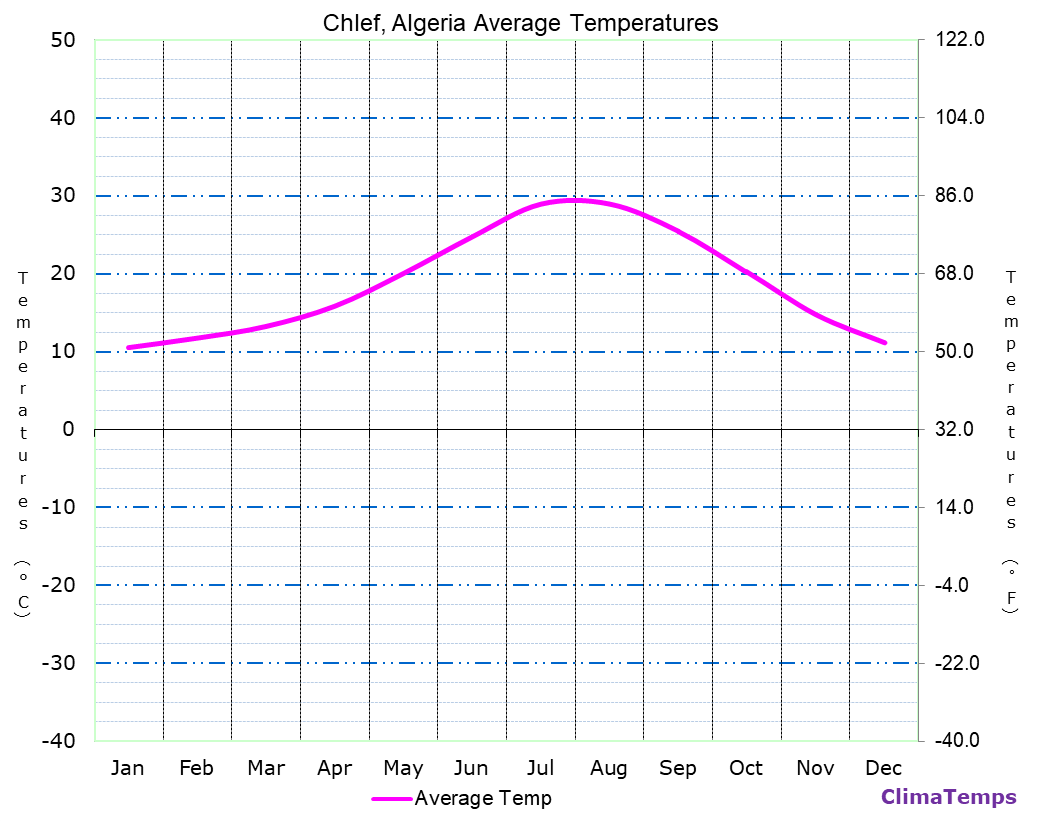 Chlef average temperatures chart