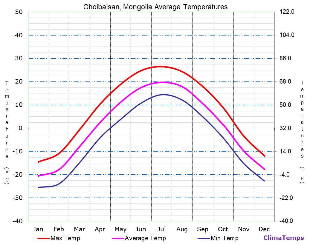 Choibalsan average temperatures chart