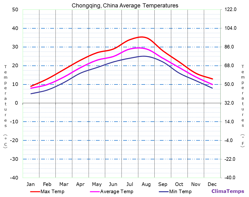 Chongqing average temperatures chart