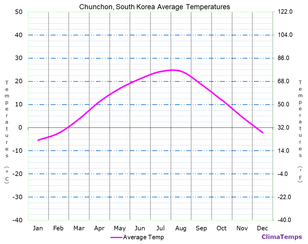 Chunchon average temperatures chart