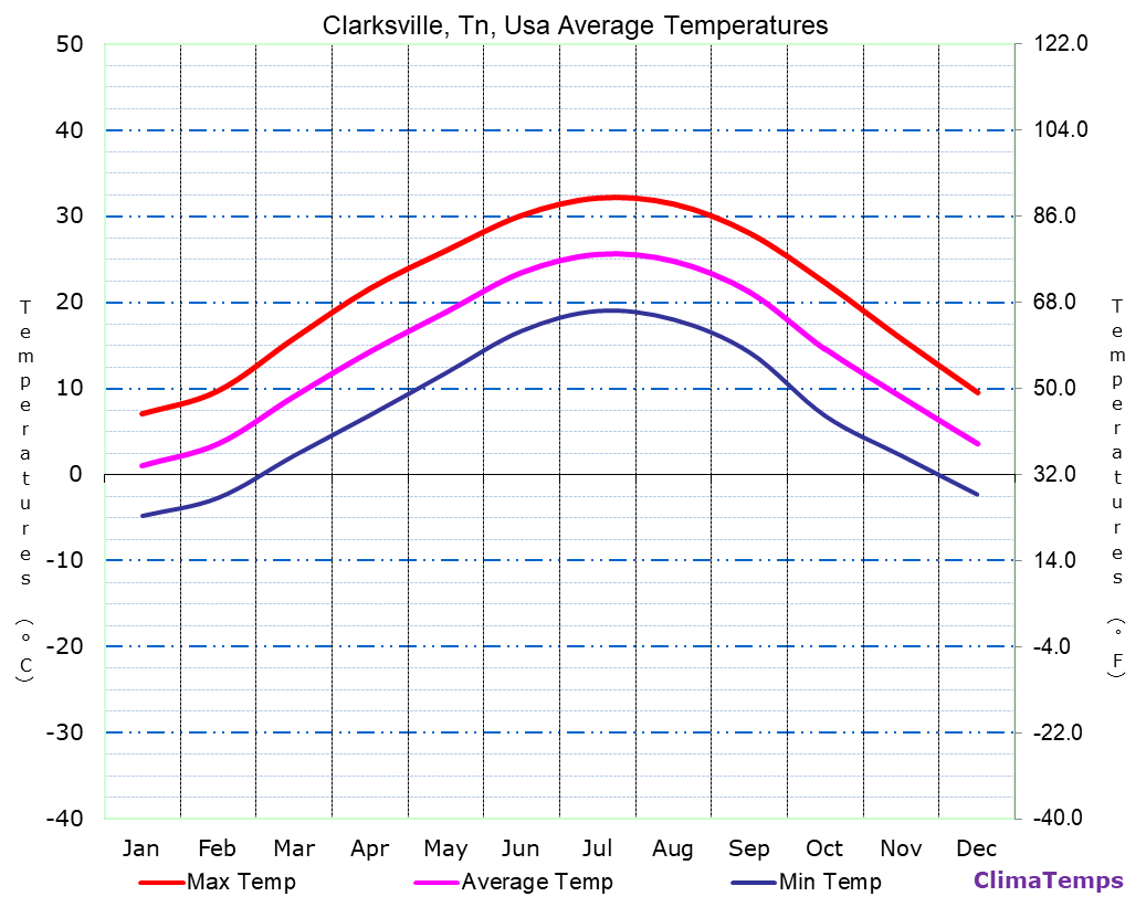 Clarksville, Tn average temperatures chart