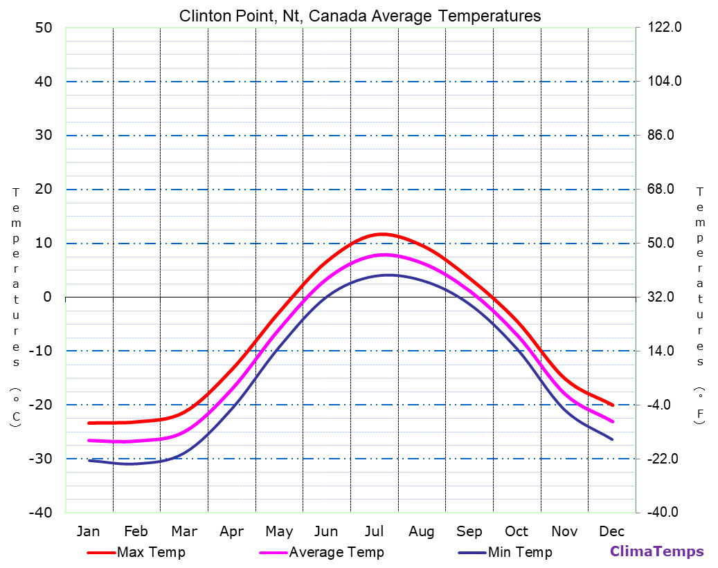 Clinton Point, Nt average temperatures chart