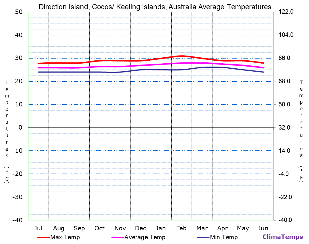 Direction Island, Cocos/ Keeling Islands average temperatures chart