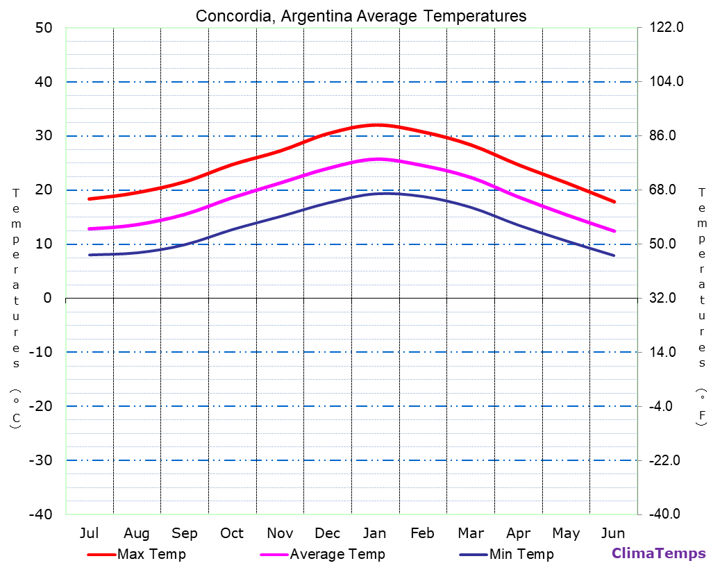 Concordia average temperatures chart