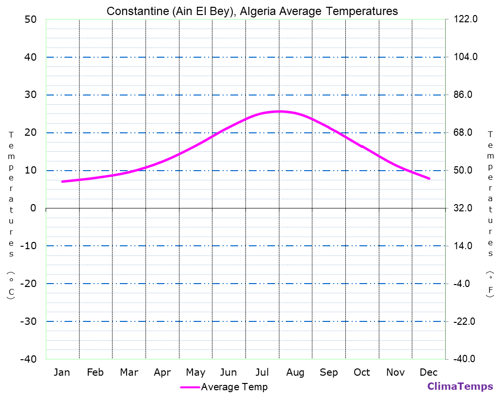 Constantine (Ain El Bey) average temperatures chart
