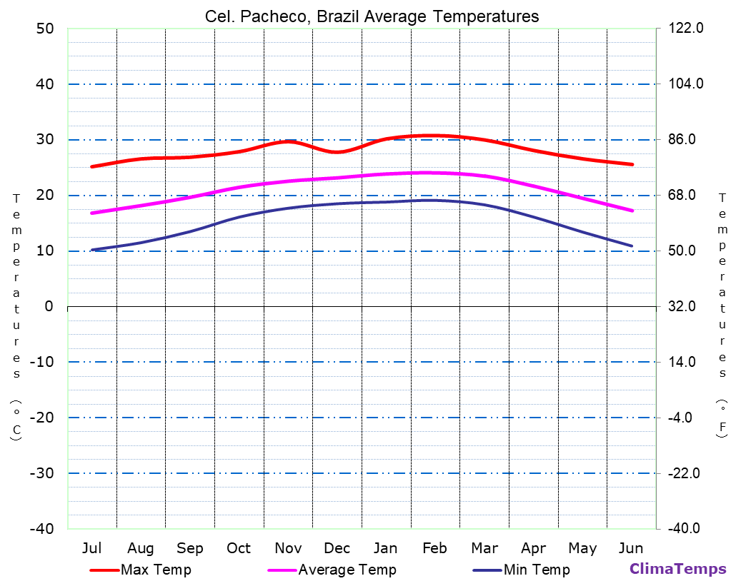Cel. Pacheco average temperatures chart