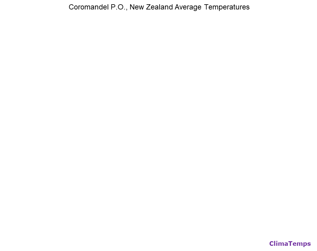 Coromandel P.O. average temperatures chart