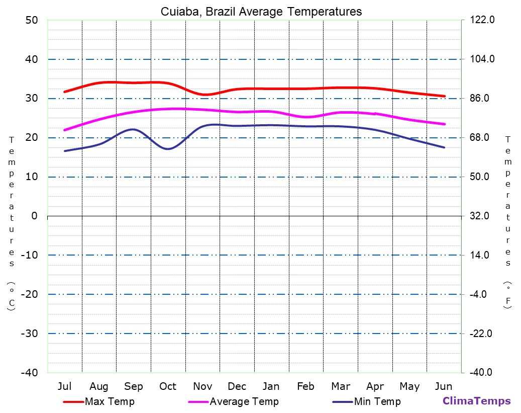 Cuiaba average temperatures chart