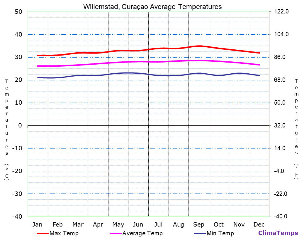 Willemstad average temperatures chart