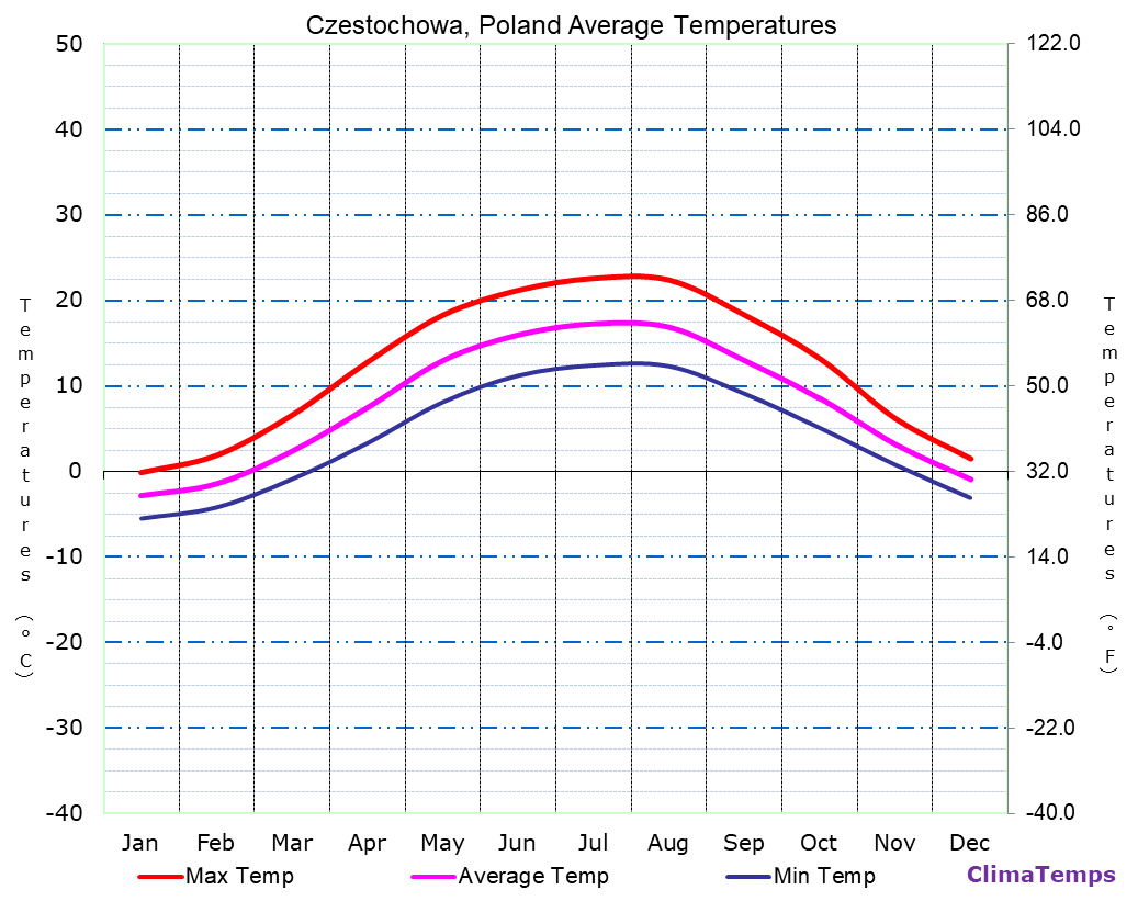 Czestochowa average temperatures chart