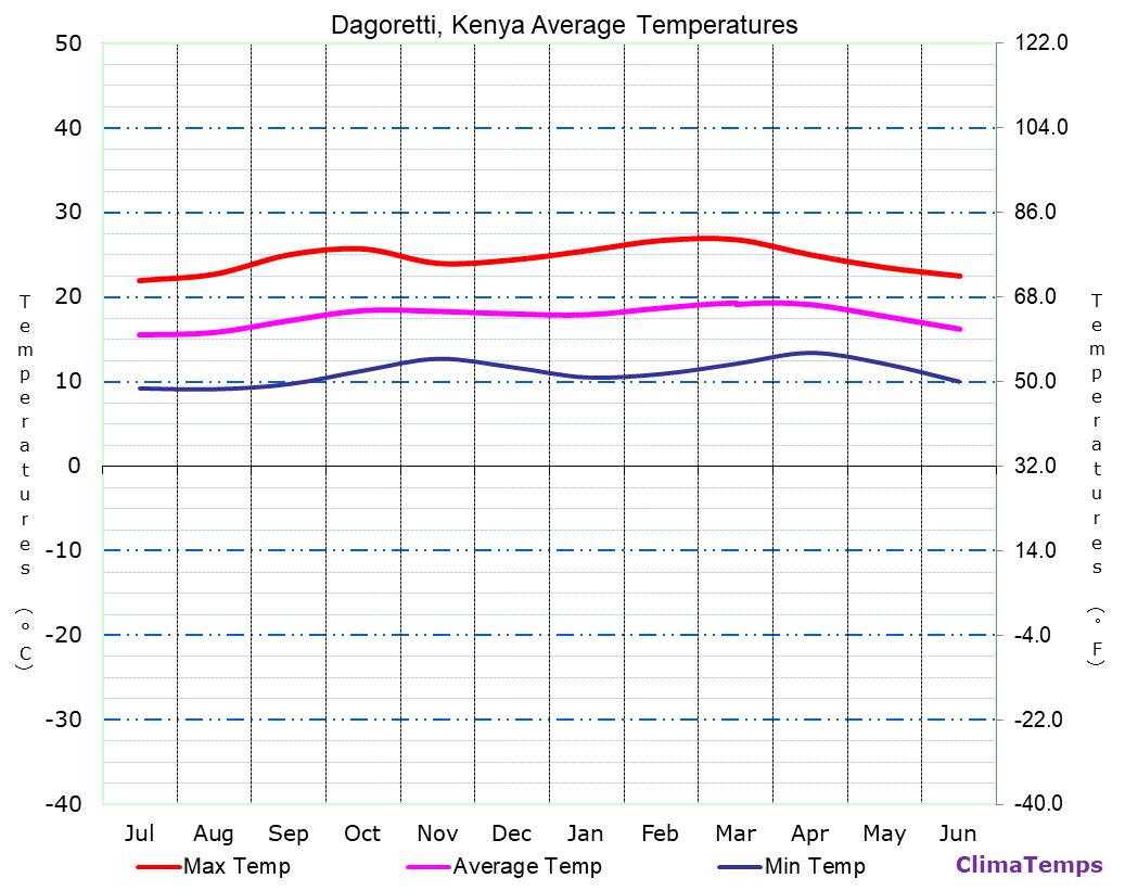 Dagoretti average temperatures chart