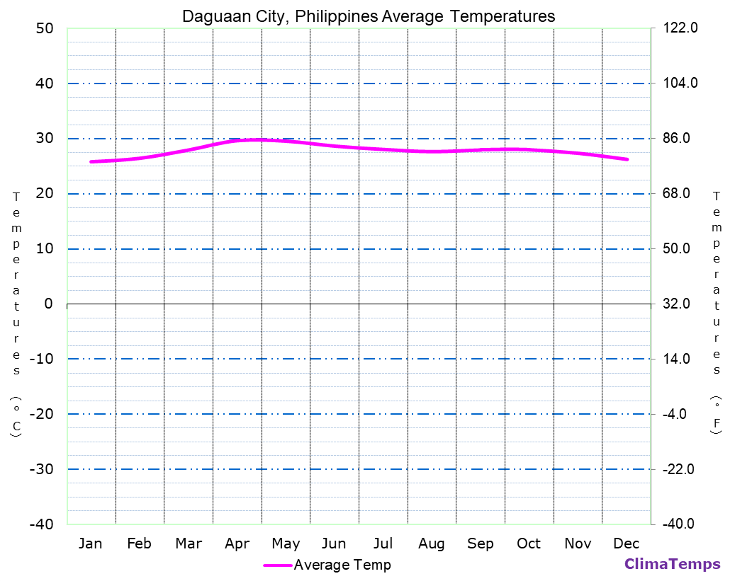 Daguaan City average temperatures chart
