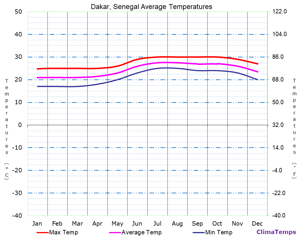 Dakar average temperatures chart