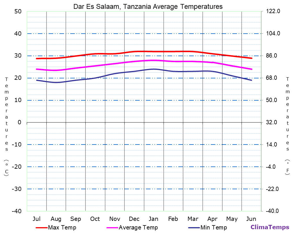 Dar Es Salaam average temperatures chart