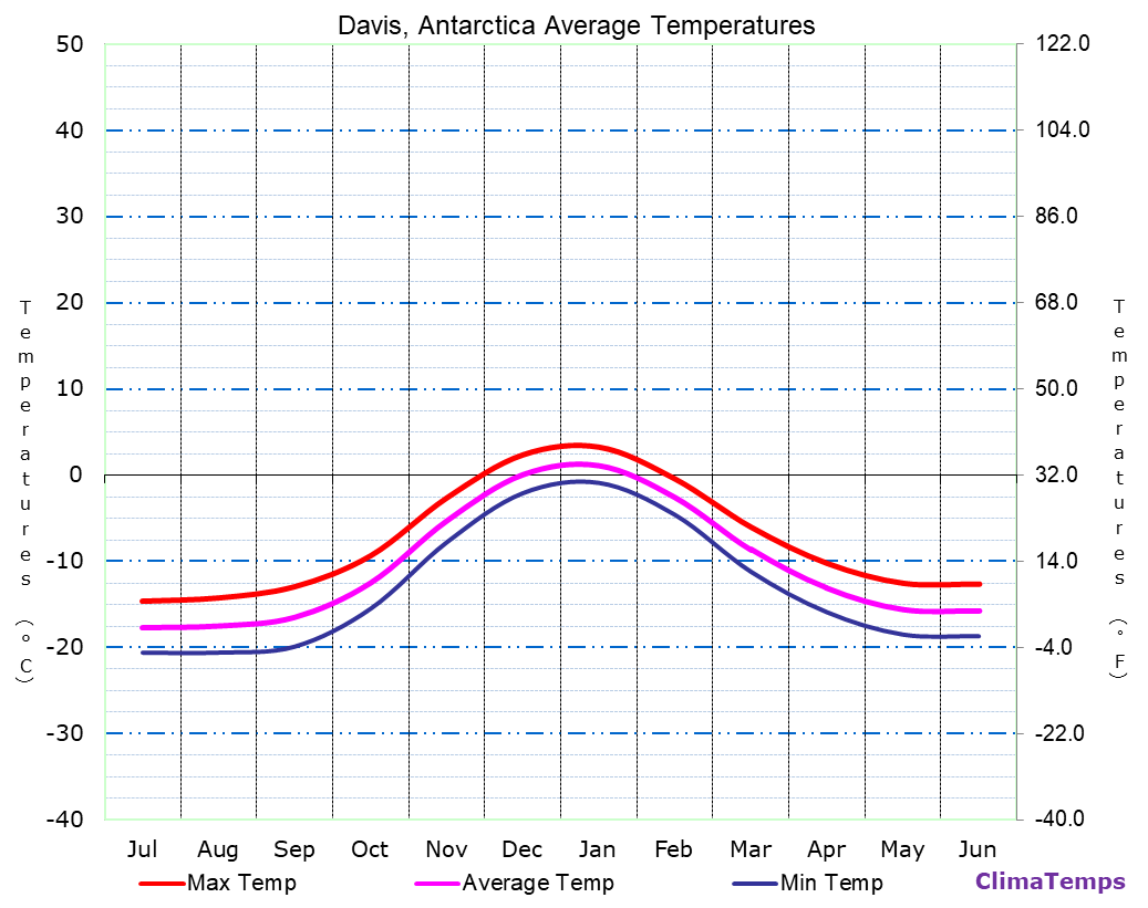 Davis average temperatures chart
