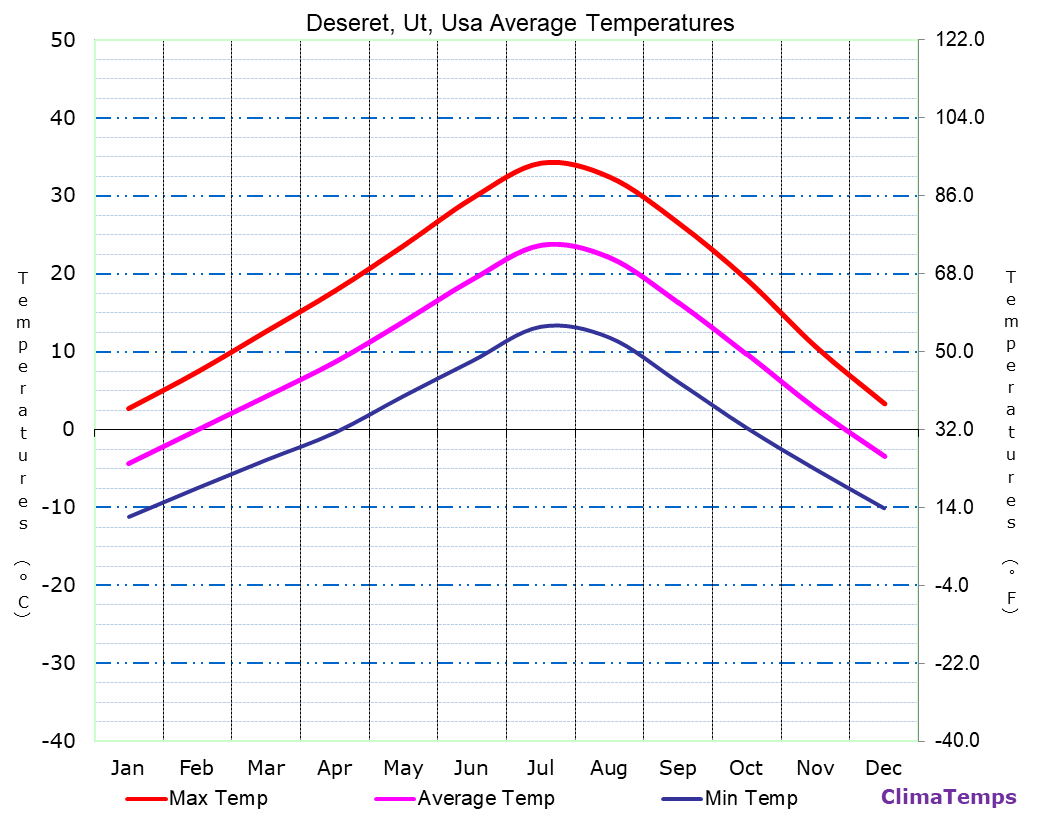 Deseret, Ut average temperatures chart