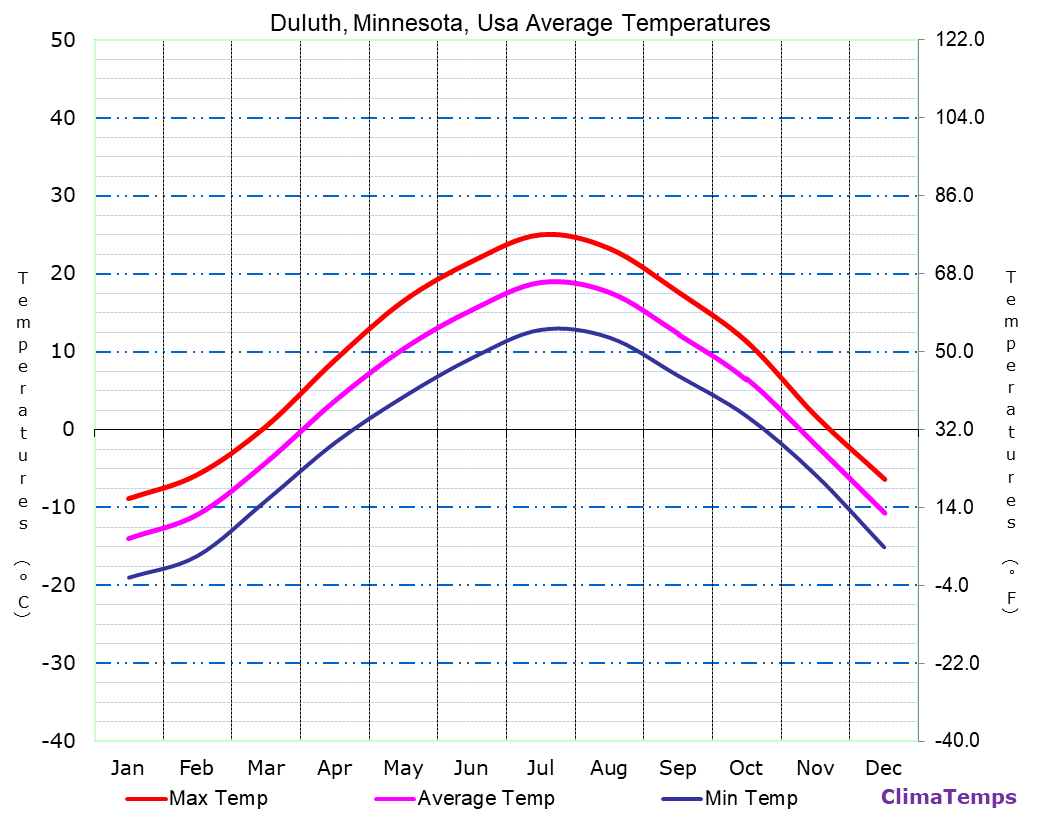 Duluth, Minnesota average temperatures chart