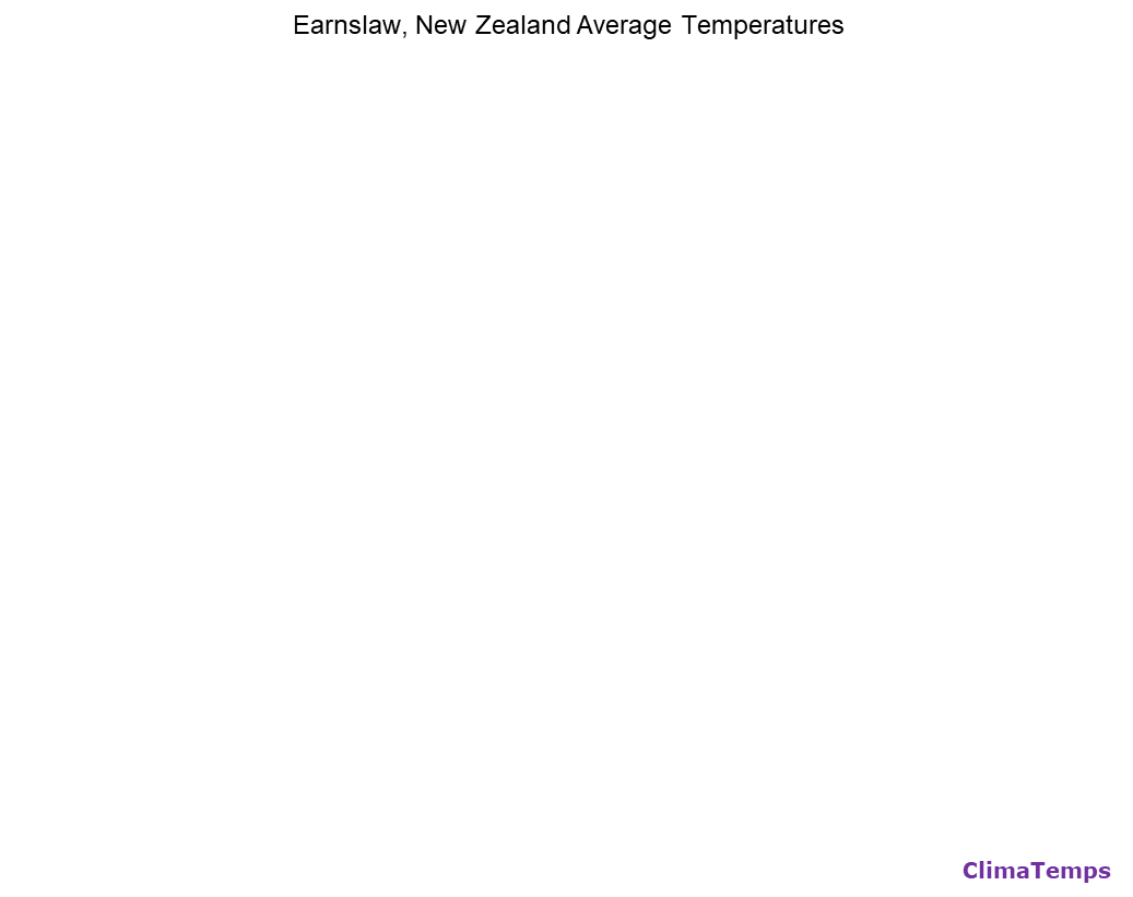 Earnslaw average temperatures chart