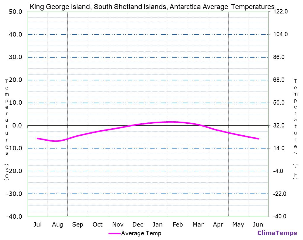 King George Island, South Shetland Islands average temperatures chart