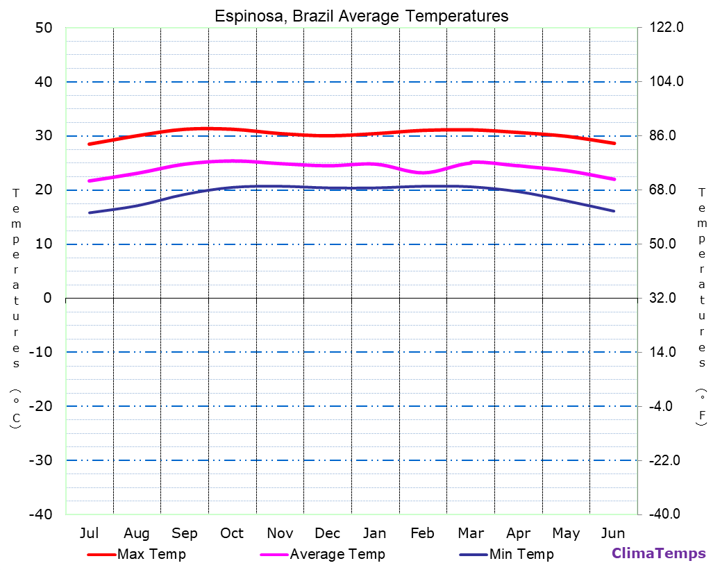 Espinosa average temperatures chart