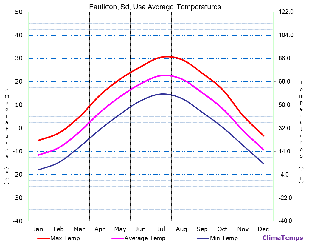 Faulkton, Sd average temperatures chart