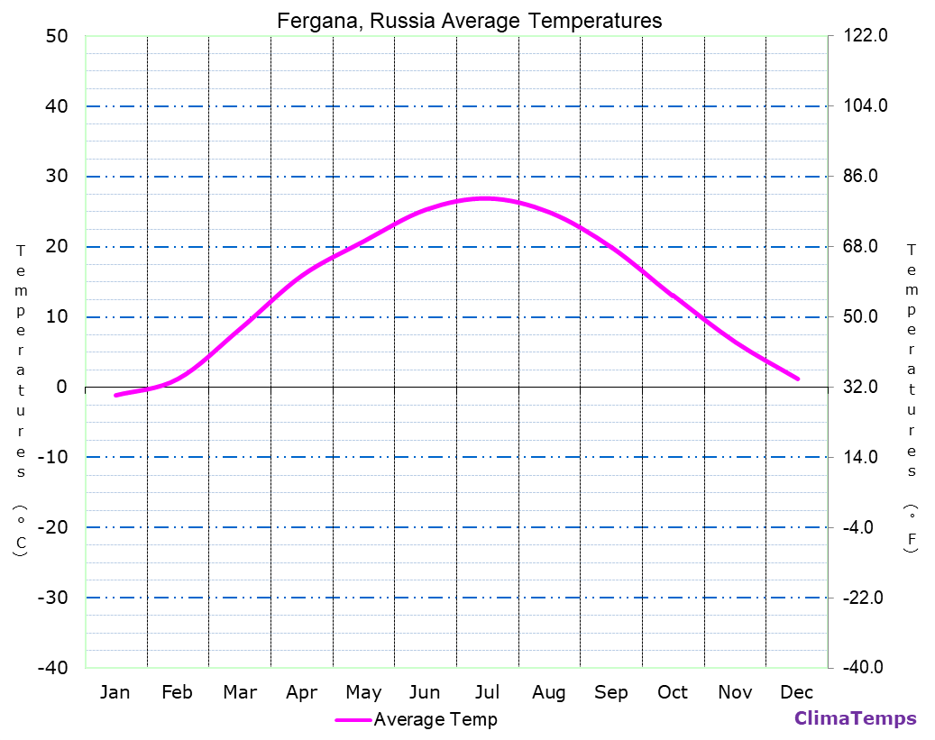 Fergana average temperatures chart