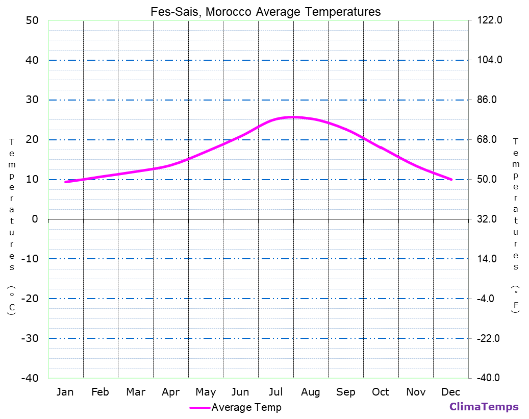 Fes-Sais average temperatures chart