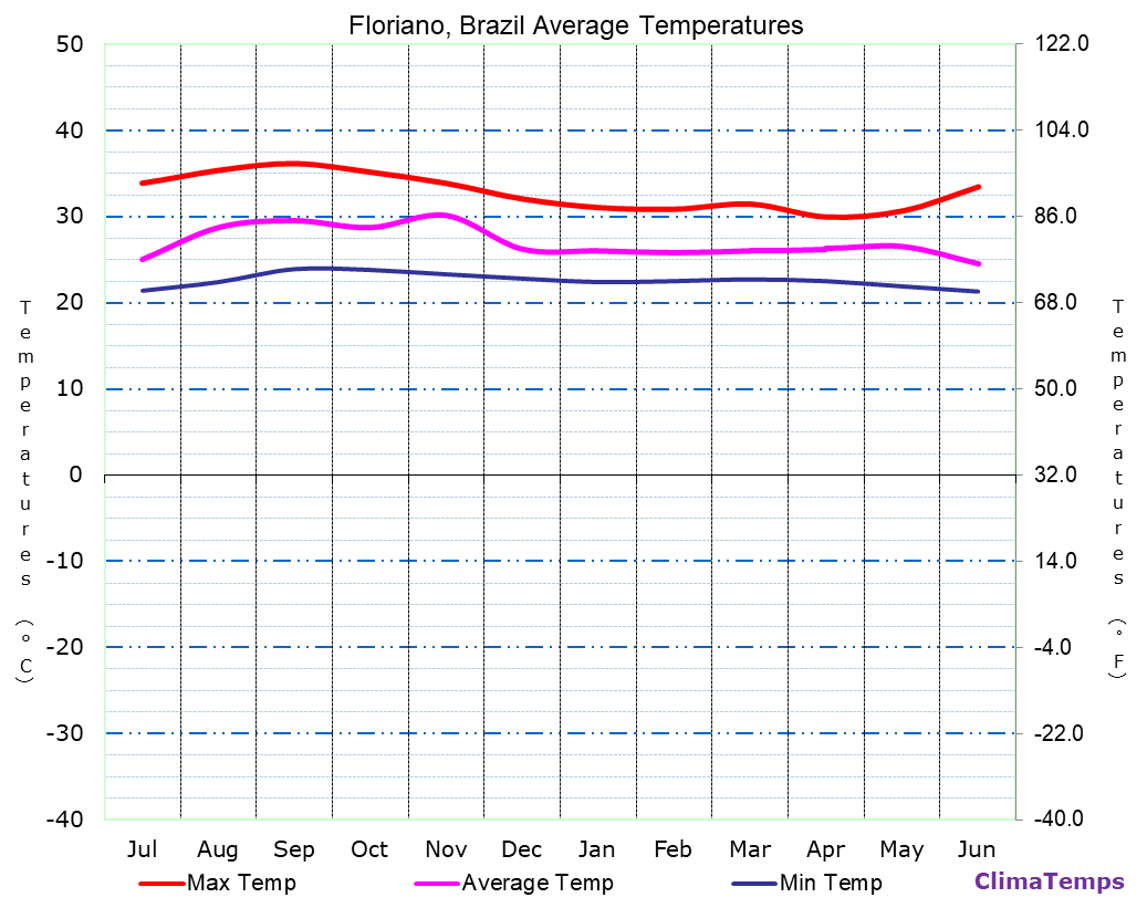 Floriano average temperatures chart