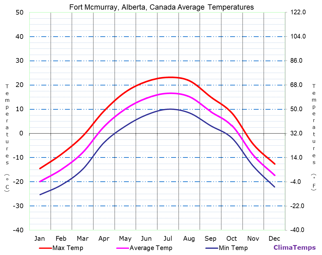 Average Temperatures in Fort Mcmurray, Alberta, Canada Temperature