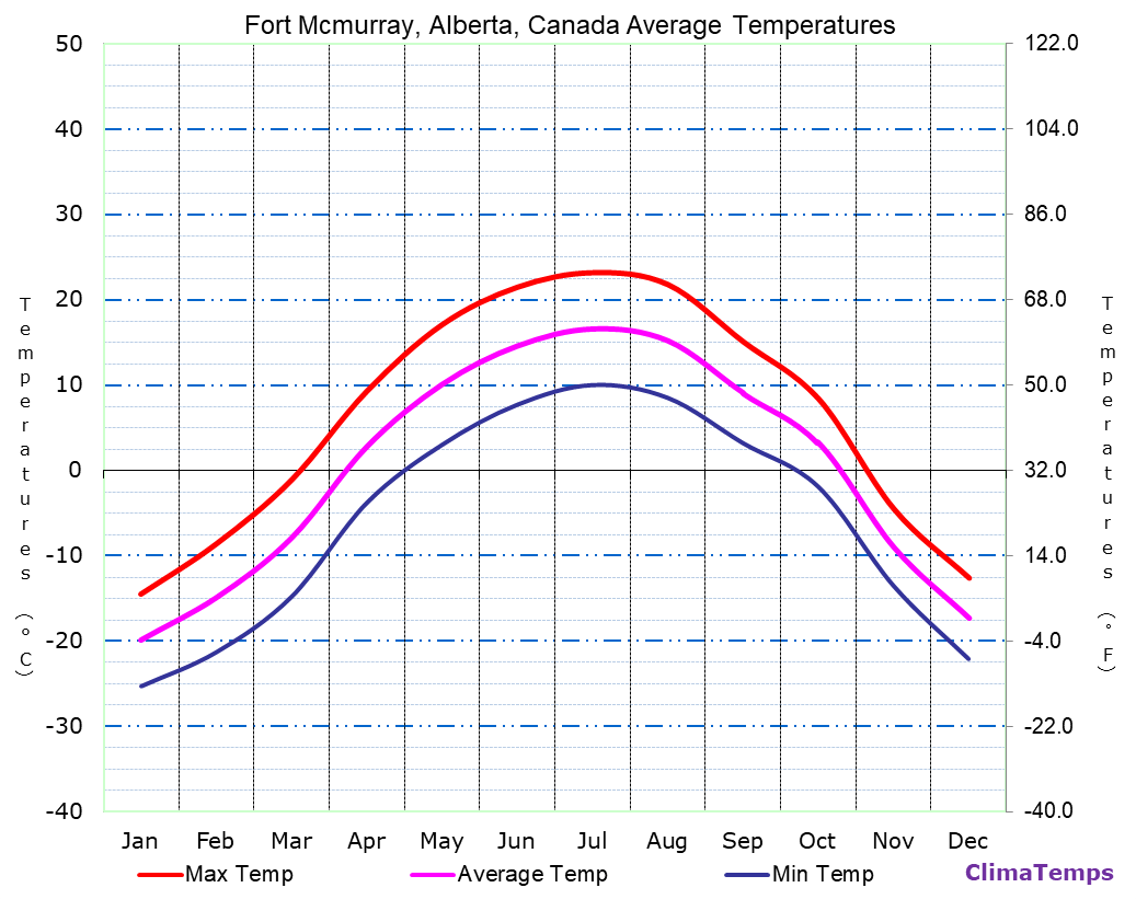 Fort Mcmurray, Alberta average temperatures chart