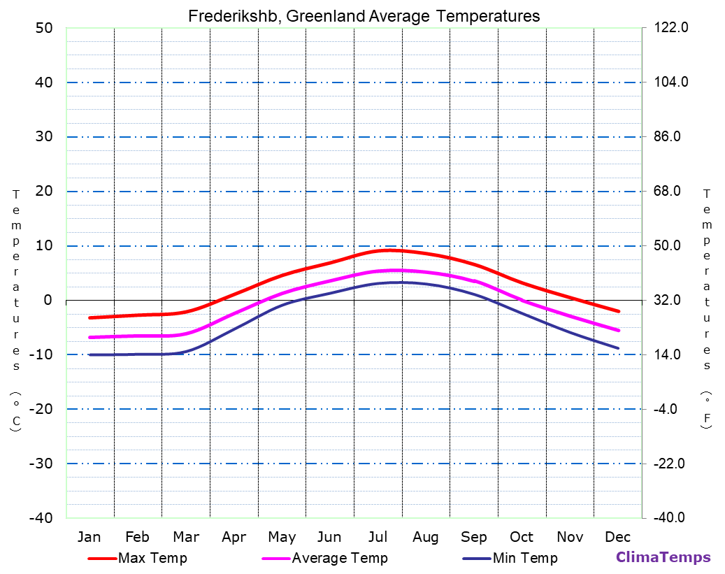 Frederikshb average temperatures chart