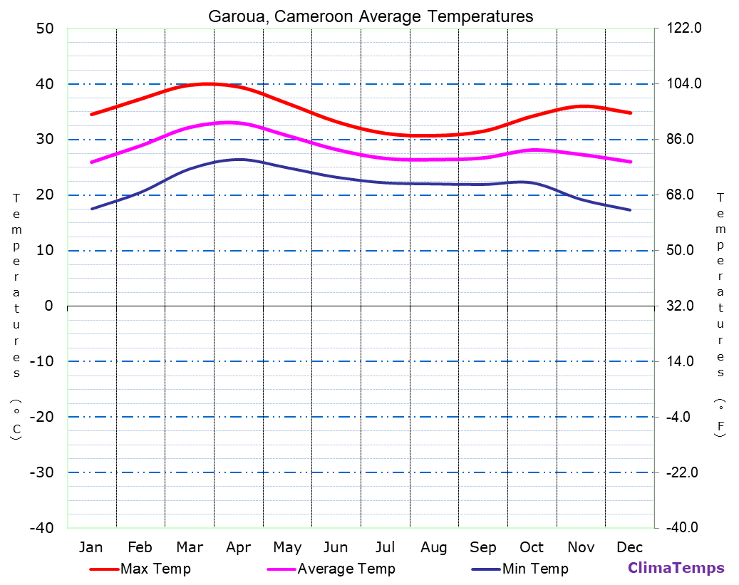 Garoua average temperatures chart