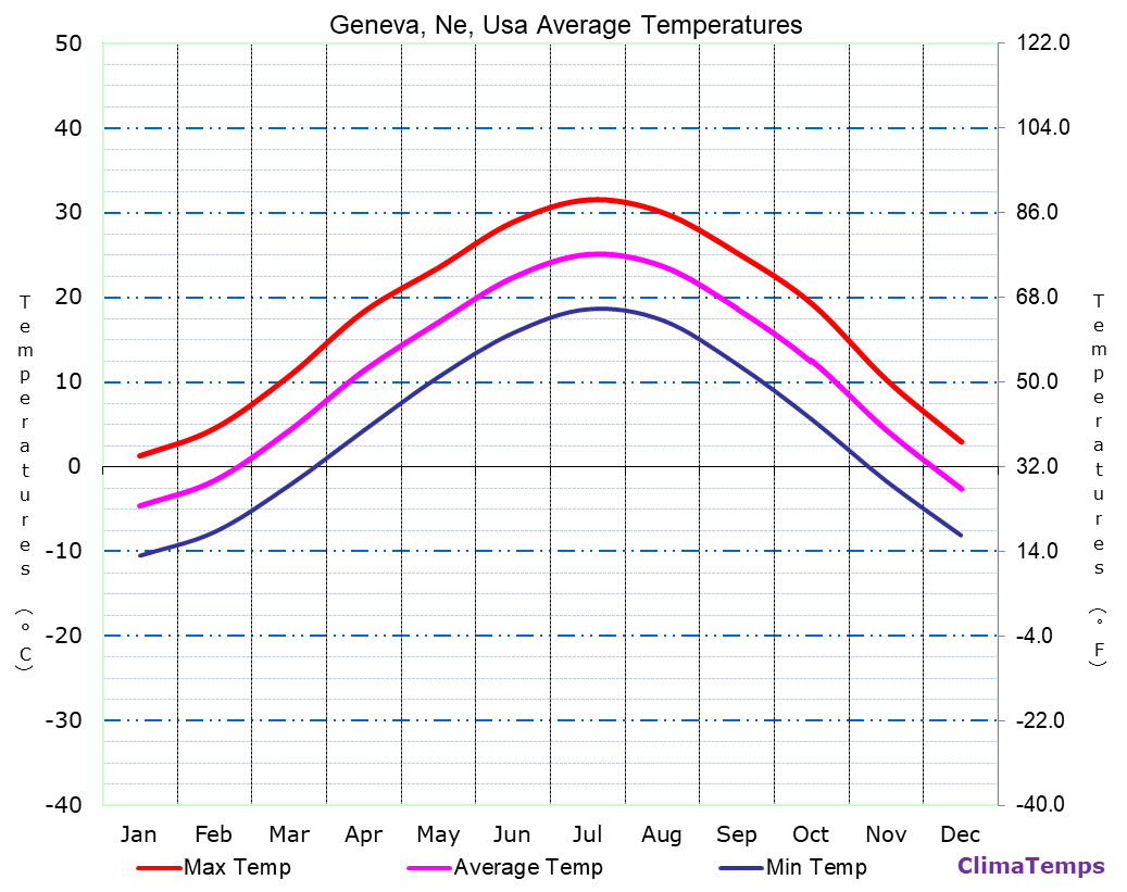 Geneva, Ne average temperatures chart
