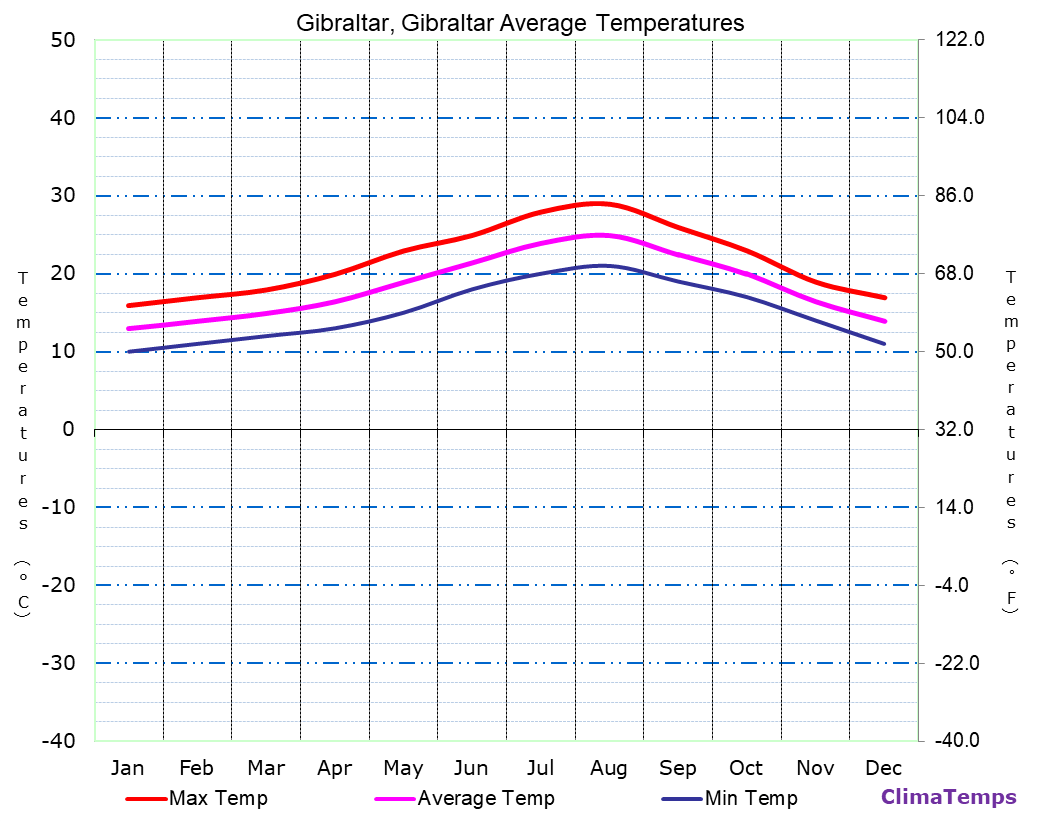 Gibraltar average temperatures chart